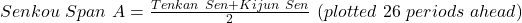 Senkou\ Span\ A = \frac{Tenkan\ Sen + Kijun\ Sen}{2}\ (plotted\ 26\ periods\ ahead)